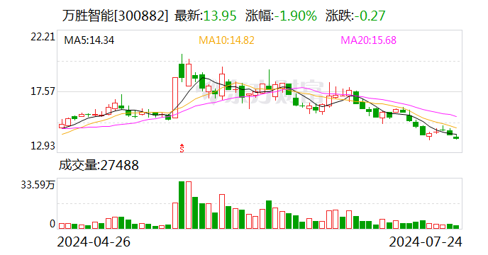 万胜智能：万胜智和拟减持不超1%股份  第1张