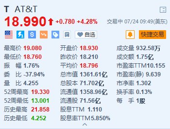 ATT涨约4.3% 月度净增移动用户远超预期 近两年来首次同比增长  第1张