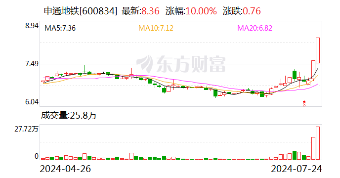 两上海本地公司股价异动 申通地铁称接管上海申铁与久事城开属于控股股东相关业务