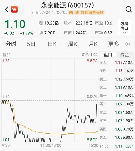 永泰能源大幅上调回购金额，用途却变了