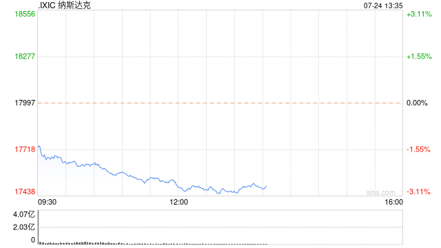 早盘：美股走低纳指下跌2% 特斯拉重挫12%  第1张