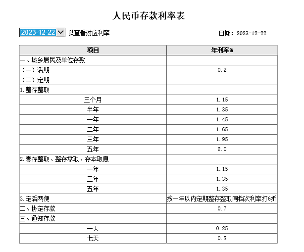 工行、农行宣布：下调存款利率