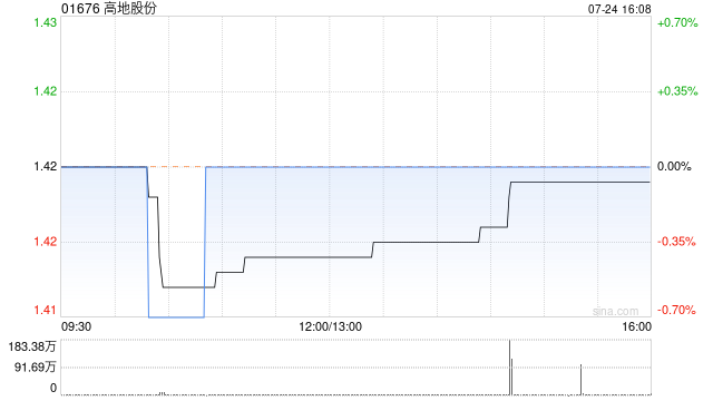 高地股份拟折让约1.41%配售最多1150万股 净筹约1570万港元
