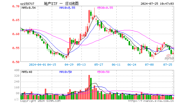 地产强劲反弹，保利发展领涨，地产ETF（159707）逆市拉升1.52%！机构：市场基本面持续修复中  第1张