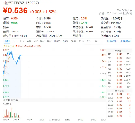 地产强劲反弹，保利发展领涨，地产ETF（159707）逆市拉升1.52%！机构：市场基本面持续修复中  第2张