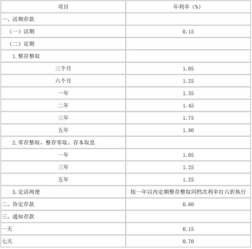 六大行全面下调存款利率，100万元定存5年利息少1万元，央行主管媒体发声  第3张