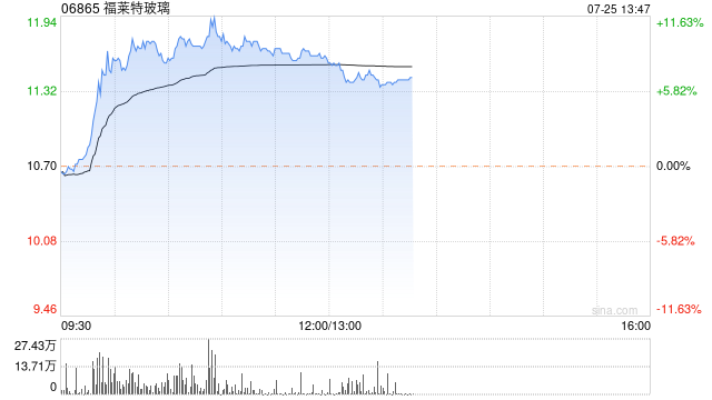 光伏股早盘逆市走高 福莱特玻璃涨逾9%信义光能涨逾5%