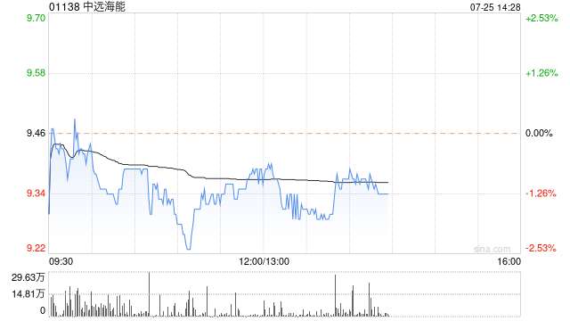 大摩：重申看好油轮航运股 中远海能目标价升至11.1港元  第1张