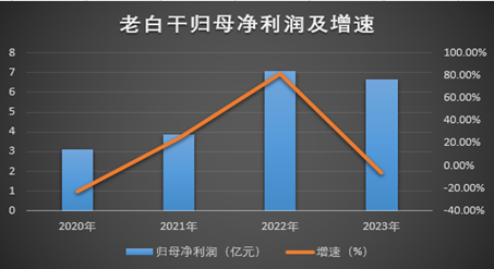 老白干酒深陷包围圈，刘彦龙即将进入“梦醒时分”？