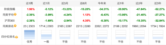 总经理“亲自挂帅”业绩却惨跌？东方阿尔法刘明在管基金过去一年亏损率超38%