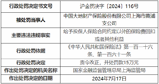 大地保险上海分公司与上海市黄浦支公司一同被罚！合计罚款18万元  第2张