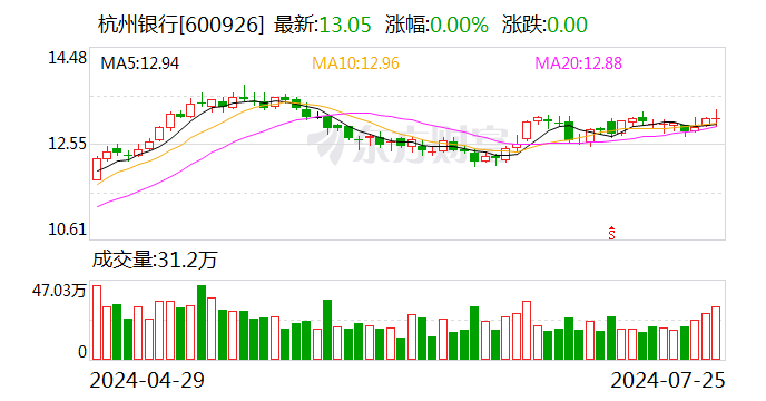 杭州银行业绩快报：上半年净利润同比增长20.06%