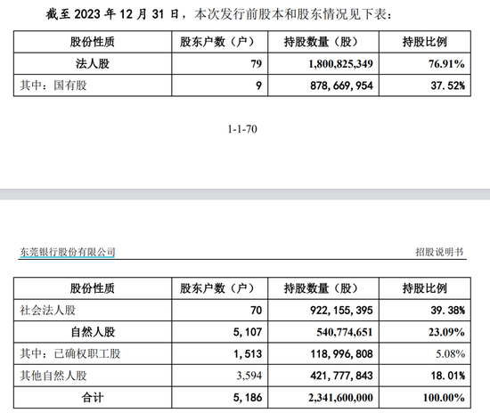 东莞银行携5186户股东IPO“长跑”16年！