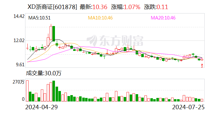 浙商证券业绩快报：上半年净利润同比下降14.45%  第1张