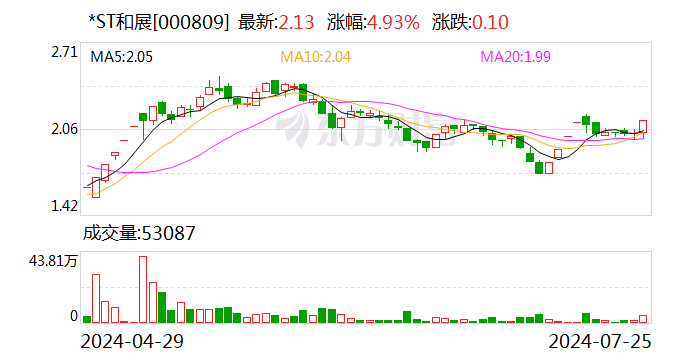 *ST和展：控股子公司源网荷储一体化能源开发项目被纳入实施范围