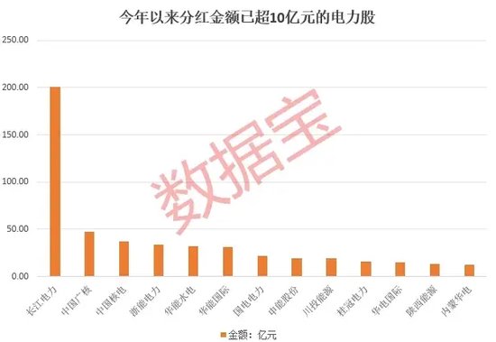 72股年内分红超640亿元！电力板块究竟“牛在哪”？