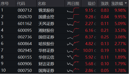 低位券商蠢蠢欲动，两股涨停，锦龙股份4天3板！券商ETF（512000）放量涨逾1%，后续关注三大变量  第1张