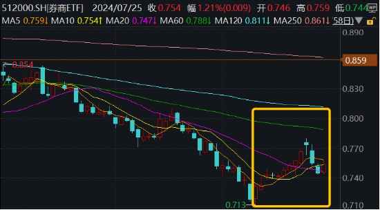 低位券商蠢蠢欲动，两股涨停，锦龙股份4天3板！券商ETF（512000）放量涨逾1%，后续关注三大变量  第3张