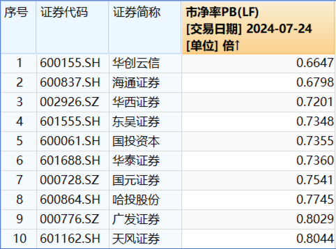 低位券商蠢蠢欲动，两股涨停，锦龙股份4天3板！券商ETF（512000）放量涨逾1%，后续关注三大变量