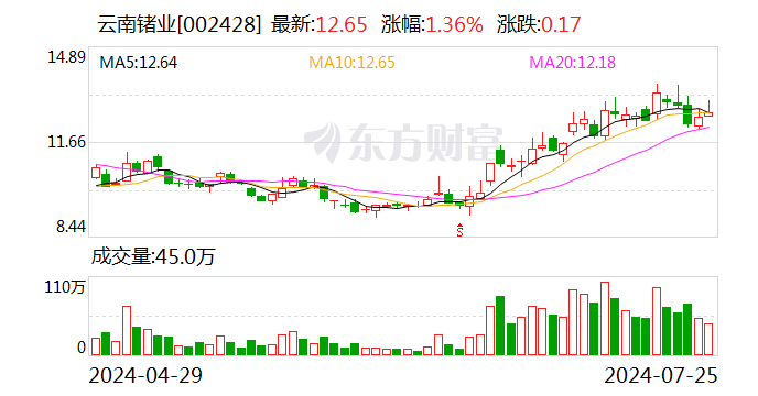 云南锗业：子公司合计收到政府补助119.61万元