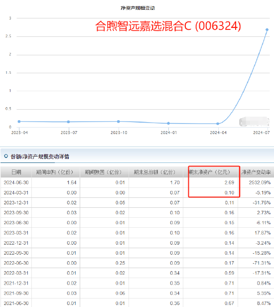 合煦智远基金总经理李骥管理产品1年亏损3.8%，二季度产品规模突然从0.1亿暴增至2.7亿元