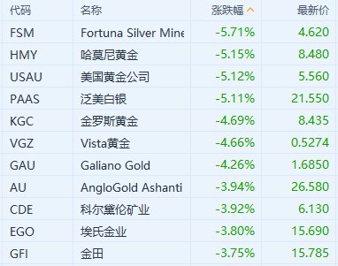 黄金股集体下跌 现货黄金日内一度跌超2%  第1张