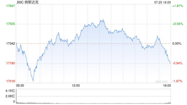 尾盘：美股涨跌不一 福特重挫逾18%