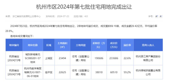 核心城市土拍持续升温！价格传导正在发生？