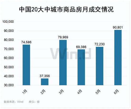 核心城市土拍持续升温！价格传导正在发生？