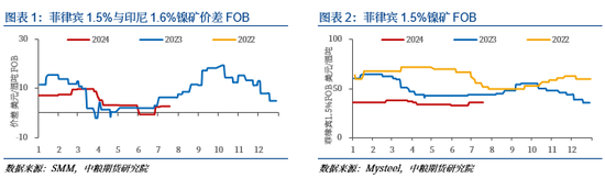 镍：成本有支撑 需求无亮点  第3张