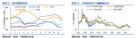 镍：成本有支撑 需求无亮点  第4张