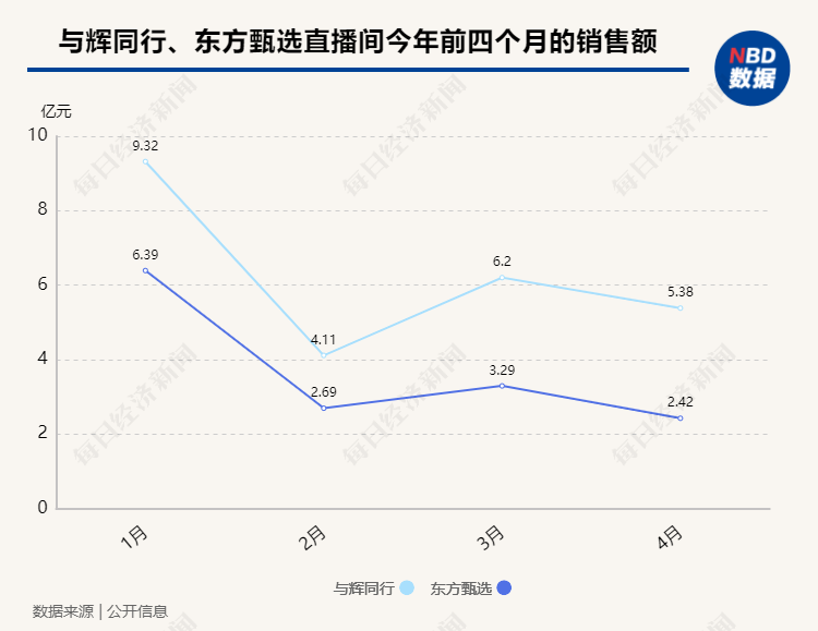 董宇辉与东方甄选“分手” ！东方甄选盘初一度大跌超25%，公司发布最新公告......