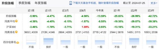 阅尽千帆27个年头！国联安基金总经理魏东在管4只产品皆告负 “投资战绩”引担忧