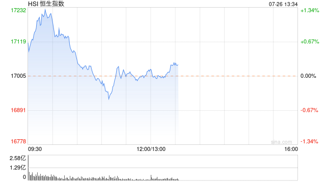 午评：港股恒指涨0.17% 恒生科指涨0.66%东方甄选早盘大跌20%