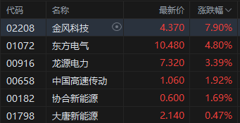 午评：港股恒指涨0.17% 恒生科指涨0.66%东方甄选早盘大跌20%