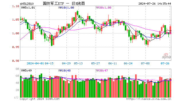 军工股持续走强，国防军工ETF（512810）劲涨超3%！商业航天概念领衔，洪都航空涨停，臻雷科技飙升逾13%  第1张