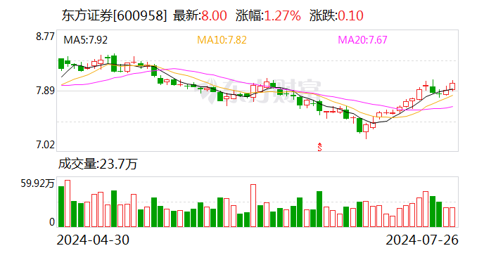 东方证券：上半年实现净利润21.11亿元 同比增长11.05%