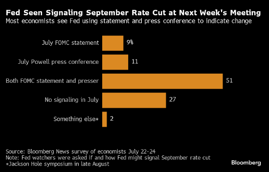 经济学家料美联储下周释放9月降息信号 预计大选不会影响降息时间