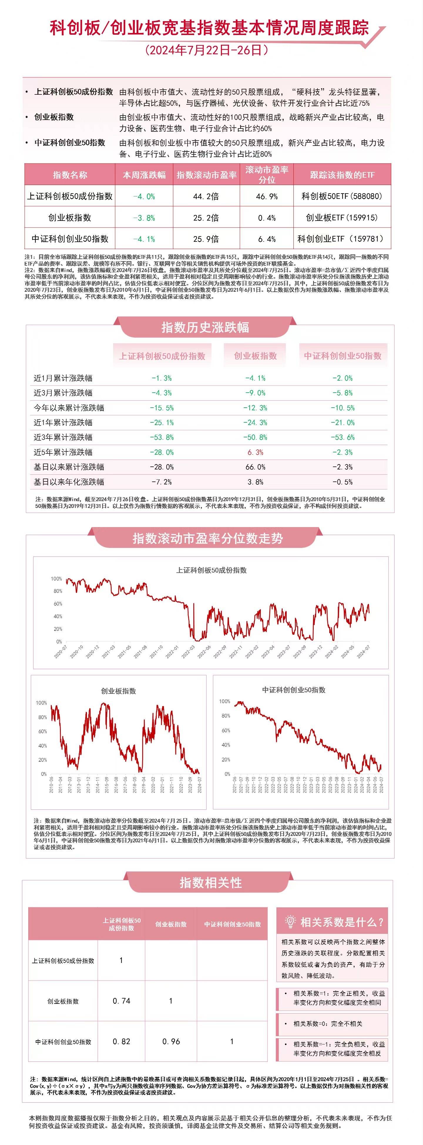 双创板块本周承压，关注创业板ETF（159915）、科创创业ETF（159781）等产品后续走势  第1张