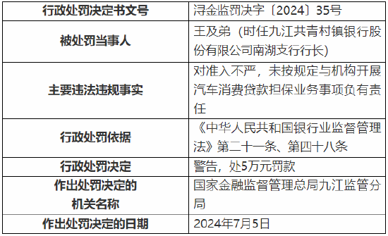 九江共青村镇银行被罚80万元：因对存在不良贷款核销记录的客户发放新贷款等