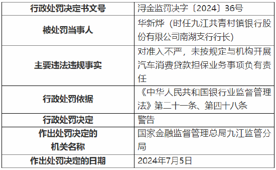 九江共青村镇银行被罚80万元：因对存在不良贷款核销记录的客户发放新贷款等  第4张