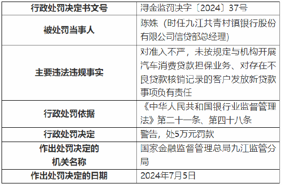 九江共青村镇银行被罚80万元：因对存在不良贷款核销记录的客户发放新贷款等  第5张