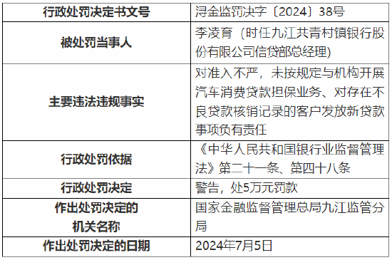 九江共青村镇银行被罚80万元：因对存在不良贷款核销记录的客户发放新贷款等  第6张