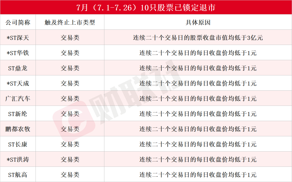 7月13家上市公司告别A股！还有近20只股票拉响退市警报，*ST深天成A股市值退市第一股  第2张