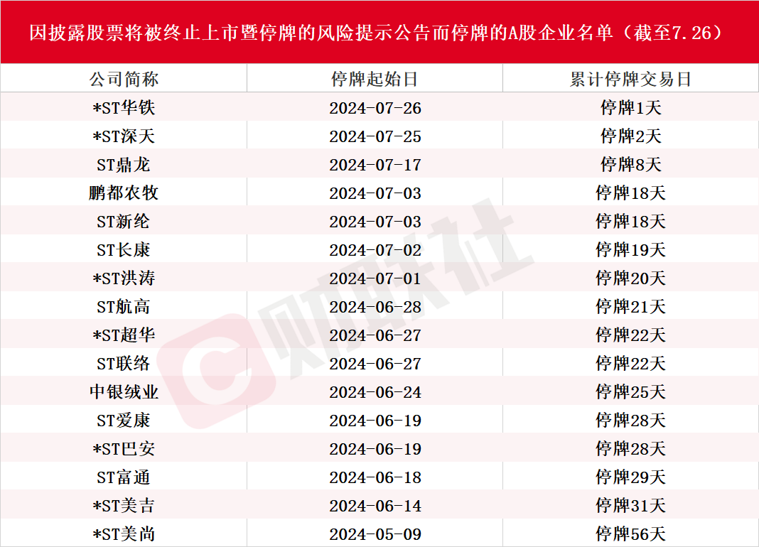 7月13家上市公司告别A股！还有近20只股票拉响退市警报，*ST深天成A股市值退市第一股