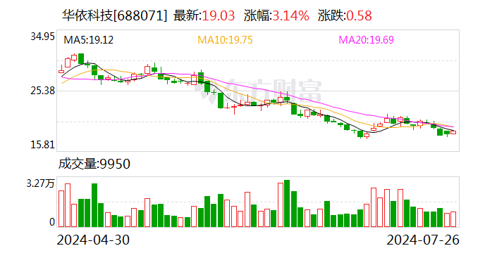 华依科技：控股股东、实控人励寅承诺一年内不减持公司股份  第1张