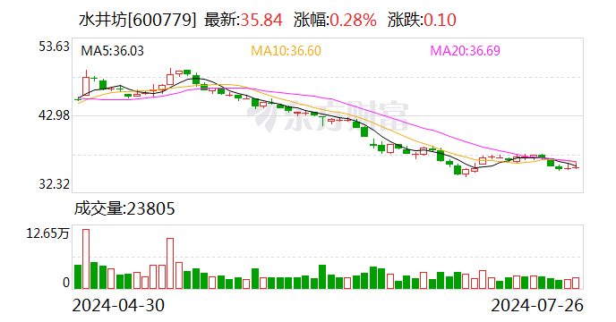 上市酒企首份半年报出炉 水井坊经营数据释放哪些信号  第1张