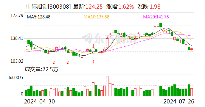 中际旭创：公司海外工厂出货量保持环比提升