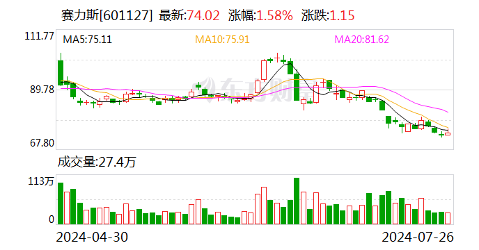 赛力斯：拟参股华为旗下引望公司  第1张