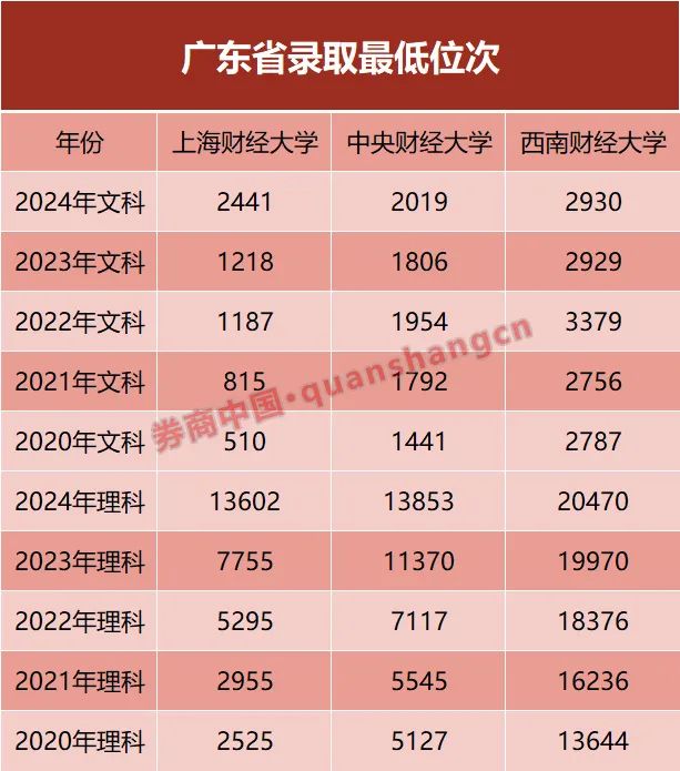 金融专业不香了？"排2万名能上"！财经名校录取排位走低  第3张